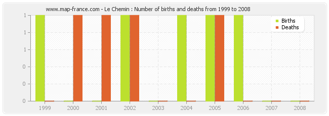 Le Chemin : Number of births and deaths from 1999 to 2008